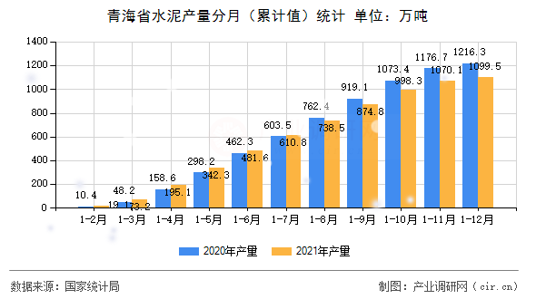 青海省水泥產(chǎn)量分月（累計值）統(tǒng)計