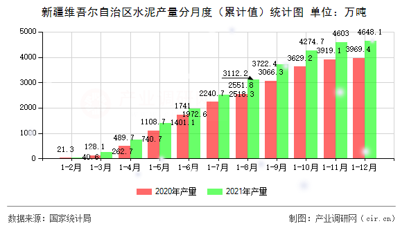 新疆維吾爾自治區(qū)水泥產(chǎn)量分月度（累計值）統(tǒng)計圖