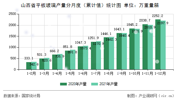 山西省平板玻璃產(chǎn)量分月度（累計(jì)值）統(tǒng)計(jì)圖