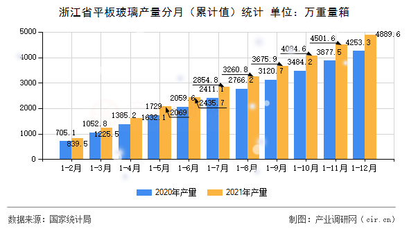 浙江省平板玻璃產(chǎn)量分月（累計(jì)值）統(tǒng)計(jì)