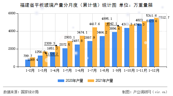 福建省平板玻璃產量分月度（累計值）統(tǒng)計圖
