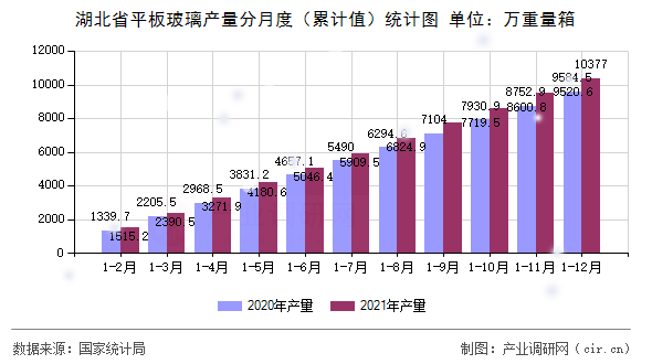 湖北省平板玻璃產(chǎn)量分月度（累計(jì)值）統(tǒng)計(jì)圖
