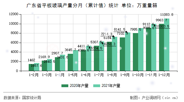 廣東省平板玻璃產(chǎn)量分月（累計值）統(tǒng)計