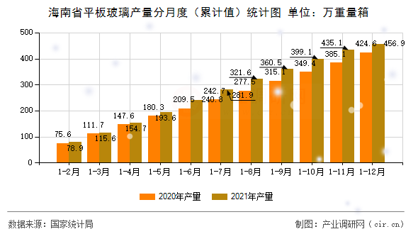 海南省平板玻璃產(chǎn)量分月度（累計值）統(tǒng)計圖