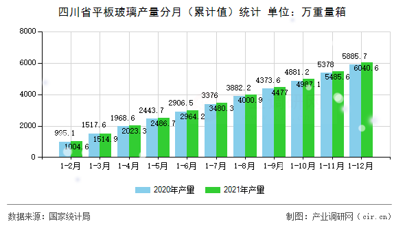 四川省平板玻璃產(chǎn)量分月（累計值）統(tǒng)計