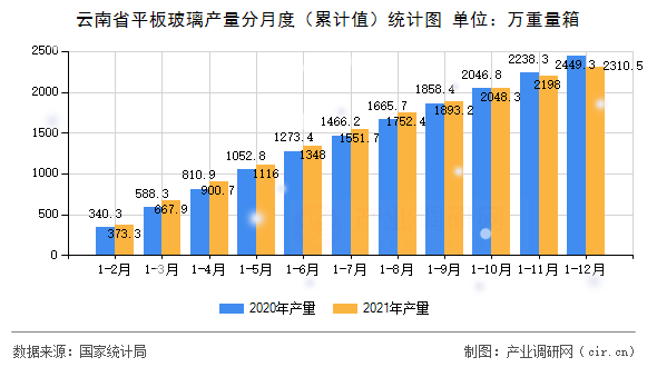云南省平板玻璃產(chǎn)量分月度（累計(jì)值）統(tǒng)計(jì)圖