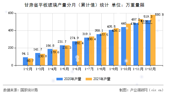 甘肅省平板玻璃產(chǎn)量分月（累計(jì)值）統(tǒng)計(jì)