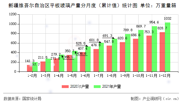 新疆維吾爾自治區(qū)平板玻璃產(chǎn)量分月度（累計(jì)值）統(tǒng)計(jì)圖