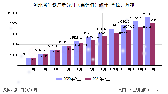河北省生鐵產(chǎn)量分月（累計值）統(tǒng)計