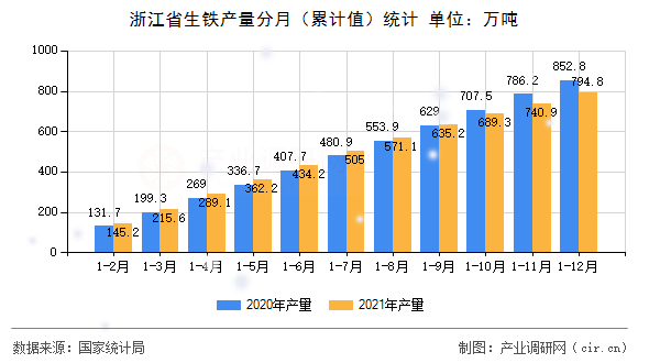 浙江省生鐵產(chǎn)量分月（累計值）統(tǒng)計