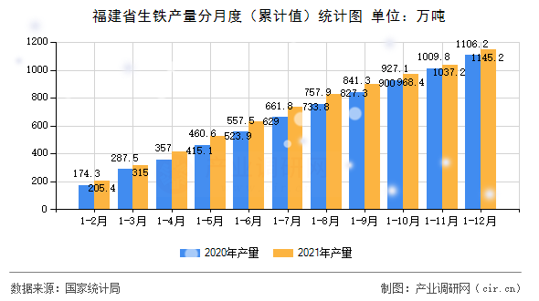 福建省生鐵產(chǎn)量分月度（累計(jì)值）統(tǒng)計(jì)圖