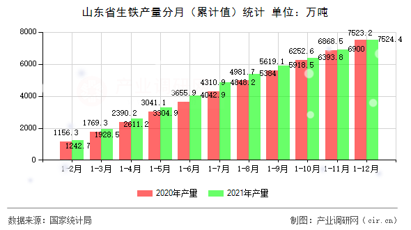 山東省生鐵產(chǎn)量分月（累計值）統(tǒng)計