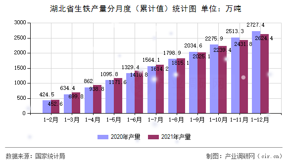 湖北省生鐵產(chǎn)量分月度（累計(jì)值）統(tǒng)計(jì)圖