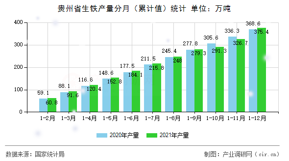貴州省生鐵產量分月（累計值）統(tǒng)計