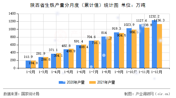 陜西省生鐵產(chǎn)量分月度（累計值）統(tǒng)計圖