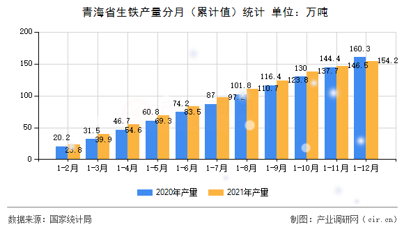青海省生鐵產(chǎn)量分月（累計值）統(tǒng)計