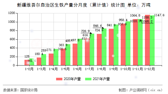 新疆維吾爾自治區(qū)生鐵產(chǎn)量分月度（累計值）統(tǒng)計圖