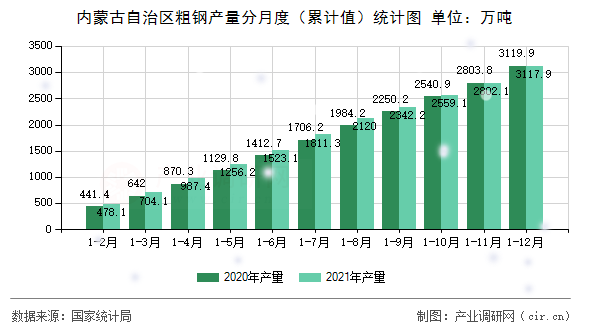 內(nèi)蒙古自治區(qū)粗鋼產(chǎn)量分月度（累計(jì)值）統(tǒng)計(jì)圖
