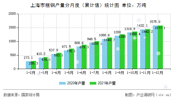 上海市粗鋼產(chǎn)量分月度（累計(jì)值）統(tǒng)計(jì)圖