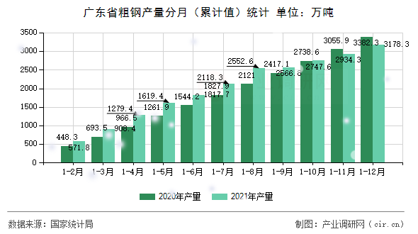 廣東省粗鋼產(chǎn)量分月（累計值）統(tǒng)計