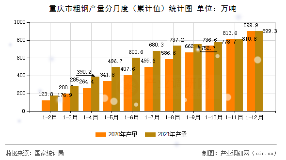 重慶市粗鋼產(chǎn)量分月度（累計(jì)值）統(tǒng)計(jì)圖