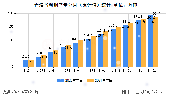 青海省粗鋼產(chǎn)量分月（累計值）統(tǒng)計