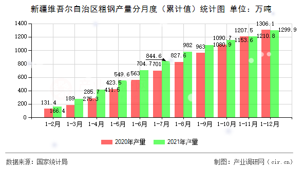 新疆維吾爾自治區(qū)粗鋼產(chǎn)量分月度（累計值）統(tǒng)計圖