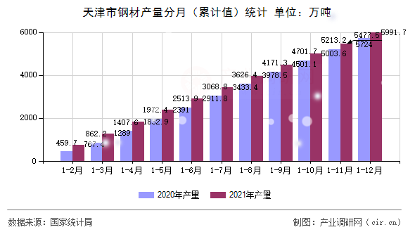 天津市鋼材產(chǎn)量分月（累計(jì)值）統(tǒng)計(jì)