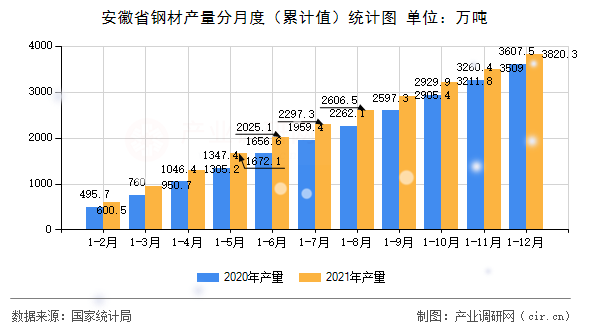 安徽省鋼材產(chǎn)量分月度（累計(jì)值）統(tǒng)計(jì)圖