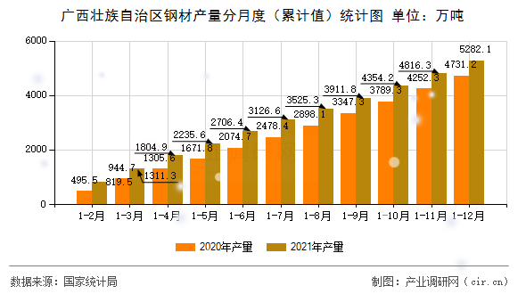 廣西壯族自治區(qū)鋼材產(chǎn)量分月度（累計值）統(tǒng)計圖