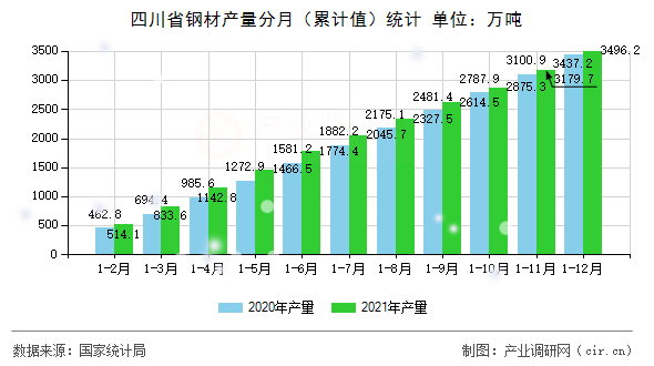 四川省鋼材產量分月（累計值）統(tǒng)計