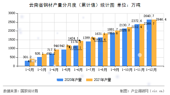 云南省鋼材產(chǎn)量分月度（累計(jì)值）統(tǒng)計(jì)圖