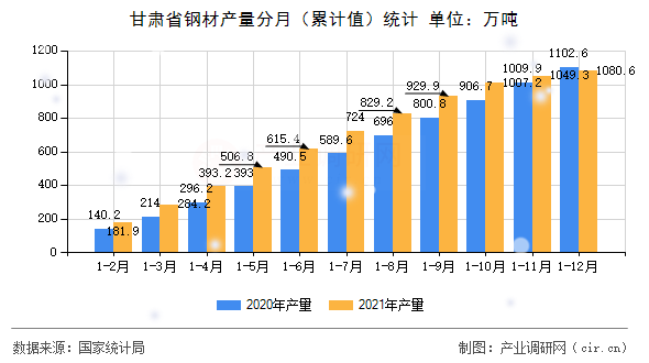 甘肅省鋼材產(chǎn)量分月（累計(jì)值）統(tǒng)計(jì)