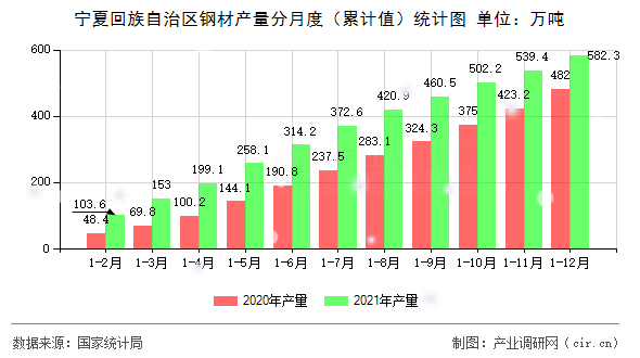 寧夏回族自治區(qū)鋼材產(chǎn)量分月度（累計值）統(tǒng)計圖