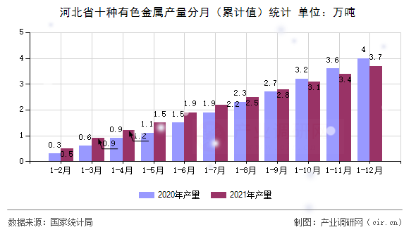 河北省十種有色金屬產(chǎn)量分月（累計值）統(tǒng)計
