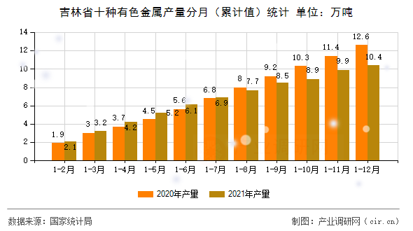吉林省十種有色金屬產(chǎn)量分月（累計(jì)值）統(tǒng)計(jì)