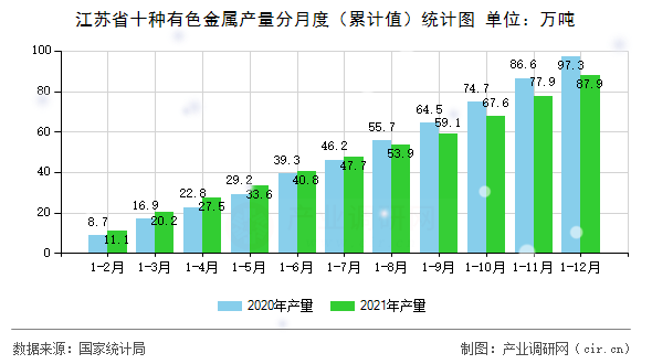 江蘇省十種有色金屬產(chǎn)量分月度（累計值）統(tǒng)計圖