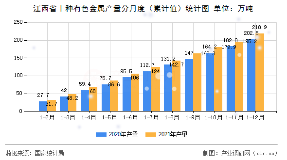 江西省十種有色金屬產(chǎn)量分月度（累計值）統(tǒng)計圖
