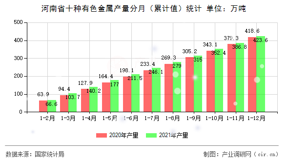 河南省十種有色金屬產(chǎn)量分月（累計值）統(tǒng)計