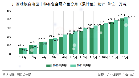 廣西壯族自治區(qū)十種有色金屬產(chǎn)量分月（累計值）統(tǒng)計