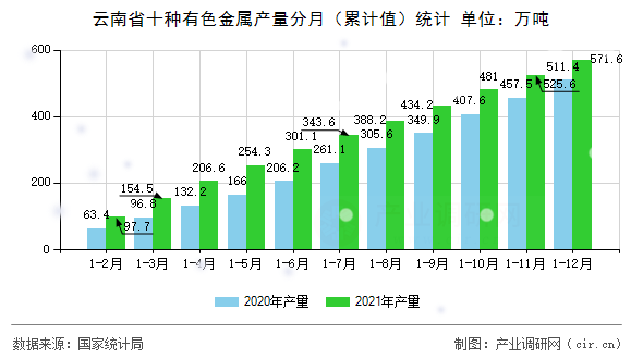 云南省十種有色金屬產(chǎn)量分月（累計(jì)值）統(tǒng)計(jì)