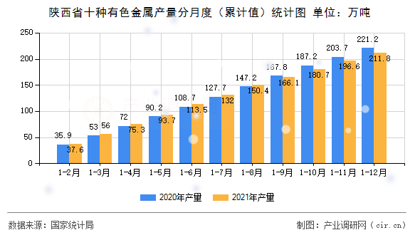 陜西省十種有色金屬產(chǎn)量分月度（累計(jì)值）統(tǒng)計(jì)圖