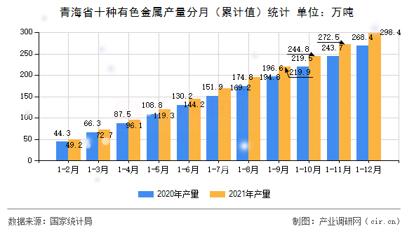 青海省十種有色金屬產(chǎn)量分月（累計值）統(tǒng)計