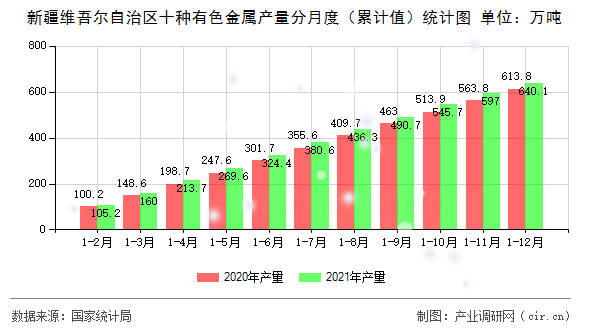 新疆維吾爾自治區(qū)十種有色金屬產(chǎn)量分月度（累計(jì)值）統(tǒng)計(jì)圖
