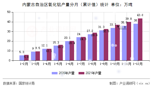內(nèi)蒙古自治區(qū)氧化鋁產(chǎn)量分月（累計(jì)值）統(tǒng)計(jì)