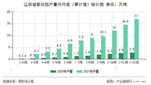 江西省氧化鋁產(chǎn)量分月度（累計(jì)值）統(tǒng)計(jì)圖