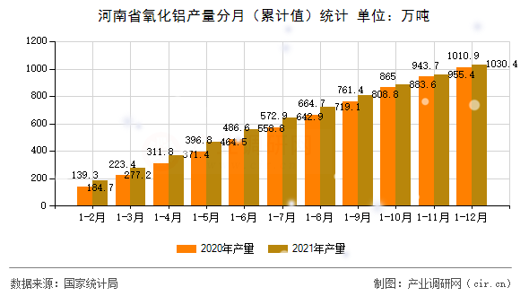 河南省氧化鋁產(chǎn)量分月（累計(jì)值）統(tǒng)計(jì)