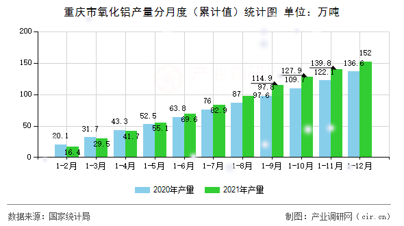 重慶市氧化鋁產(chǎn)量分月度（累計(jì)值）統(tǒng)計(jì)圖