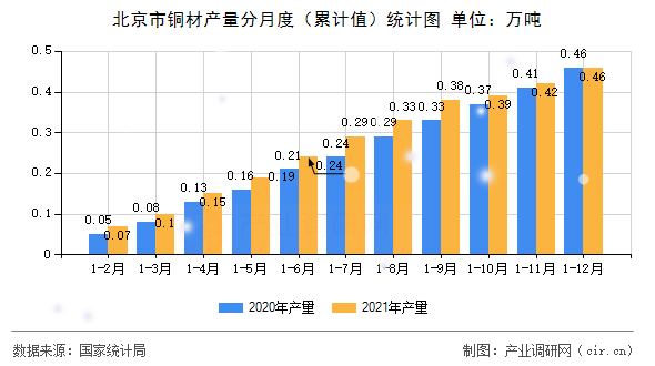 北京市銅材產(chǎn)量分月度（累計(jì)值）統(tǒng)計(jì)圖