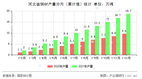 河北省銅材產(chǎn)量分月（累計值）統(tǒng)計